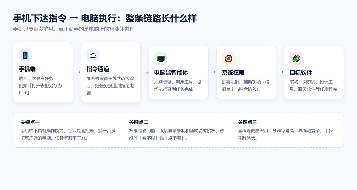 手机下达指令电脑执行的完整链路示意图
