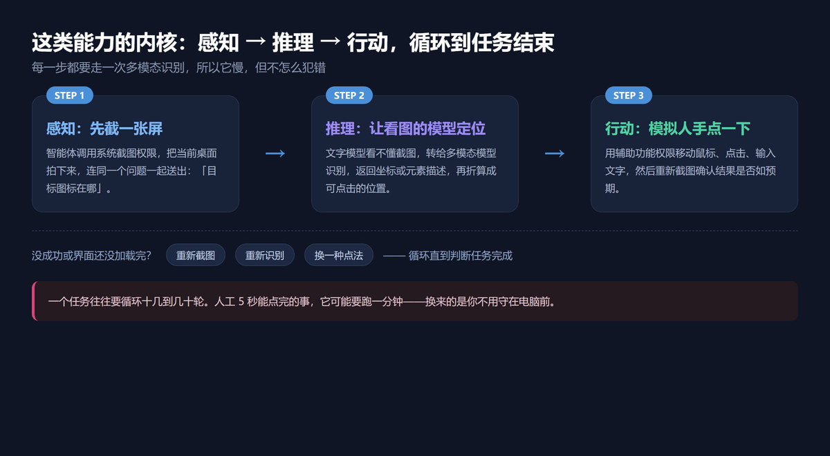 AI 智能体感知推理行动循环原理图